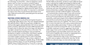 Monofocal IOLs: Impact of Optical Design on Range of Vision