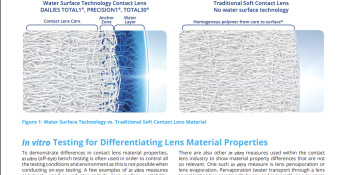 Evaluation of Unique Water Surface Technology Features Compared to Traditional Soft Contact Lenses